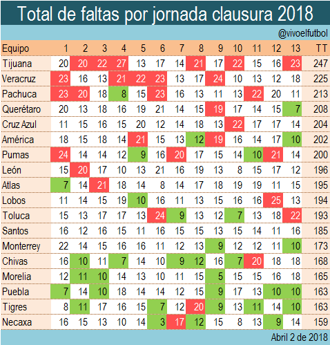 Necaxa es el equipo con menos faltas acumuladas